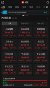 A股午评：近5000只个股飘红！三大
